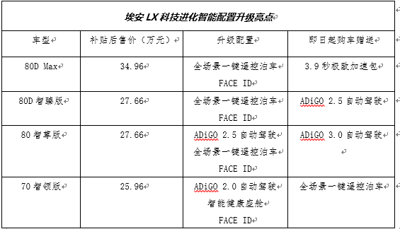 进化|科技潮玩圈“头号网红” 埃安LX科技进化，价值全面提升