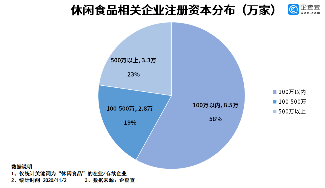 “致癌薯片”背后:休闲食品企业前三季注册量