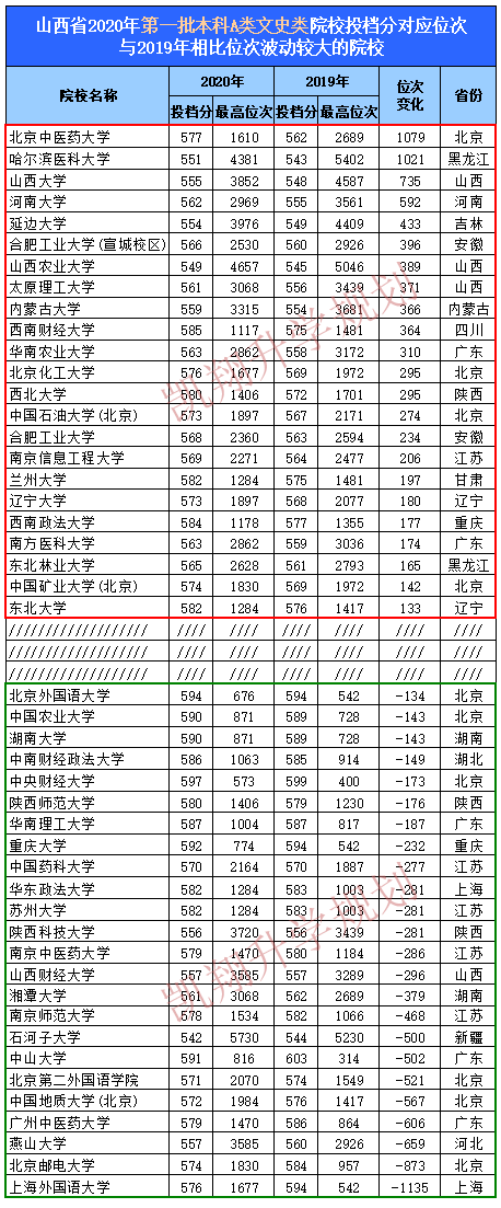 2020年山西排名_2019-2020中北大学排名_全国第203名_山西第4名(最新)(2)