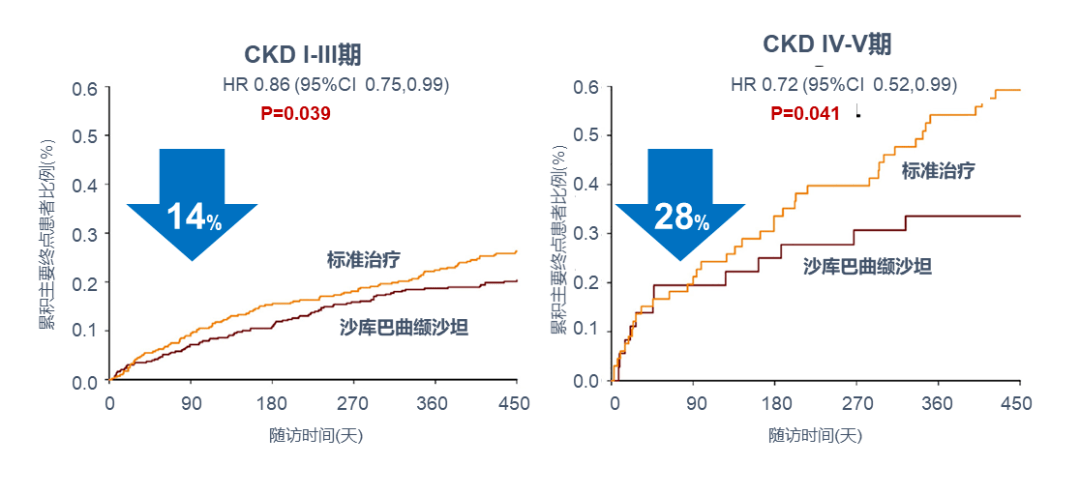 合并|作用机制卓越、临床研究力证，这种方案给CKD合并心衰患者更多希望！
