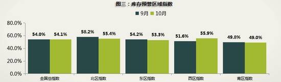 交易量|10月车市持续向好库存指数降8.3% 二手车再创年内新高