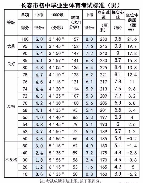 中考|2021年长春中考体育50分，看好评分标准！细数新中考这些变化