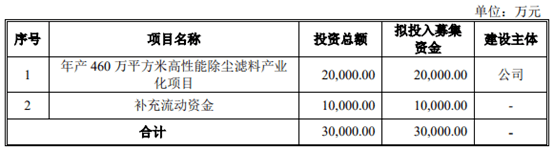 元琛科技IPO:募投项目玩砸了 提前“大变脸” (图4)