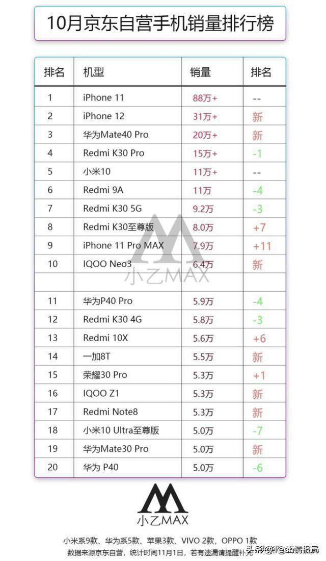 10月手机排行榜_1月份旗舰手机性能排行榜:小米11排名第二!