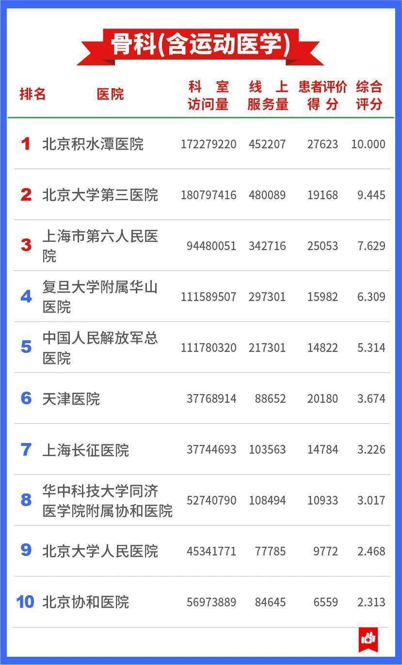 权威|发展互联网医疗，中国医院哪家强？这份权威榜单告诉你
