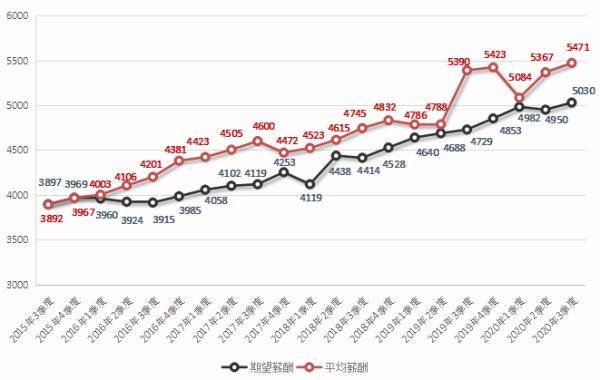 薪酬|第三季度广西平均薪酬出炉！各位打工人，你达标了吗？