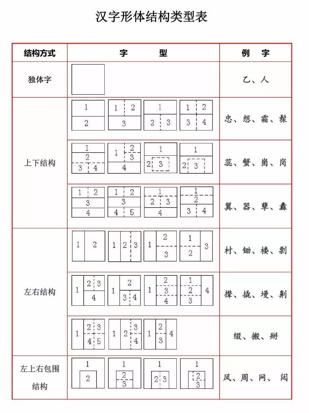 语文基础 ▏汉字的间架结构,这种标准格式,孩子应该掌握!