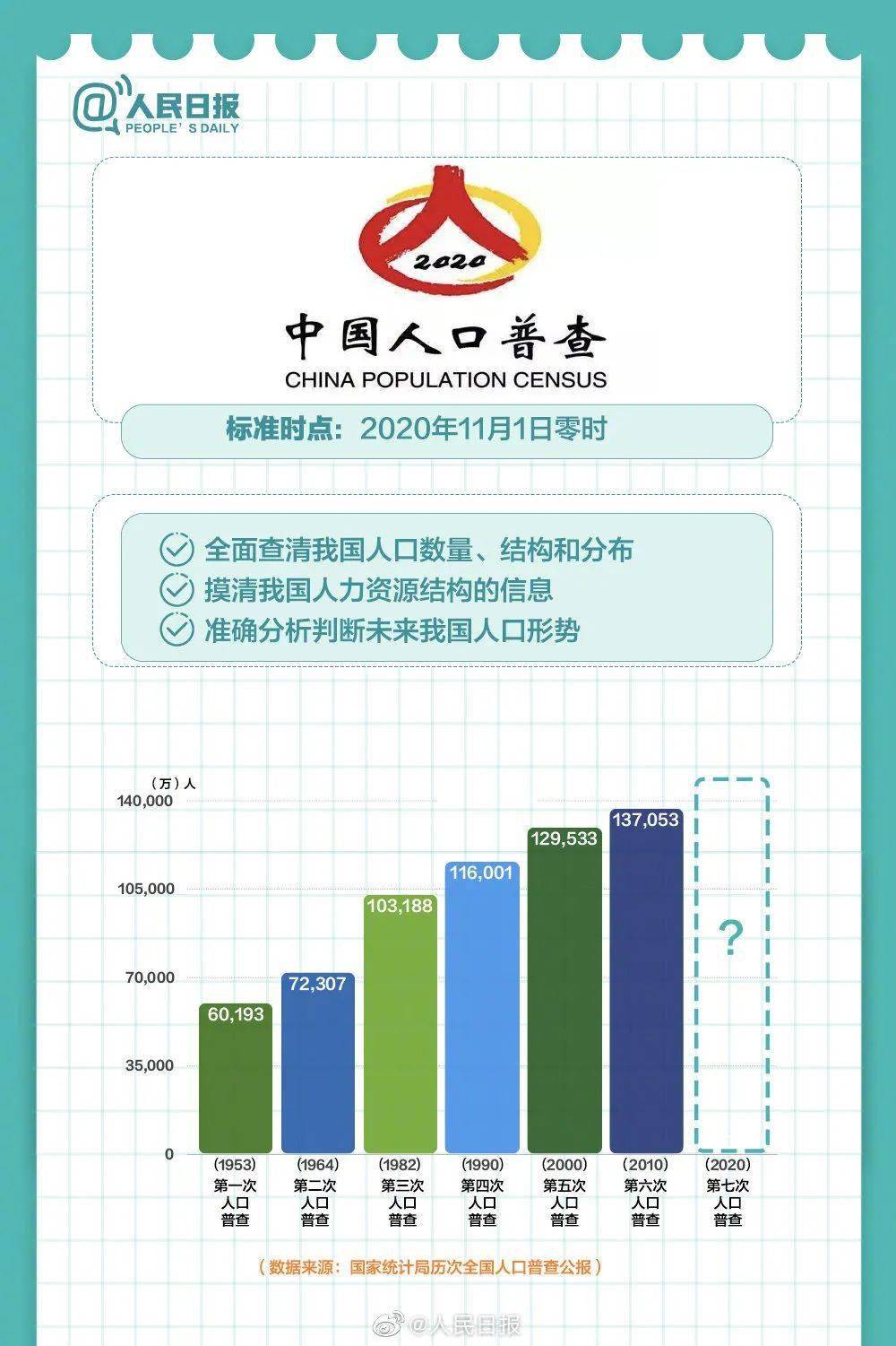 现实人口普查_人口普查(2)