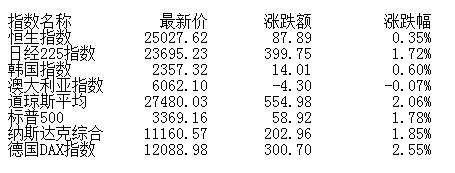 地方政府债券|收评：股指震荡盘整沪指涨0.19% 汽车板块表现强势