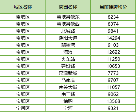 天津宝坻区2021gdp是多少_宝坻GDP和最新房价趋势出炉,这些小区已经有了最新价格