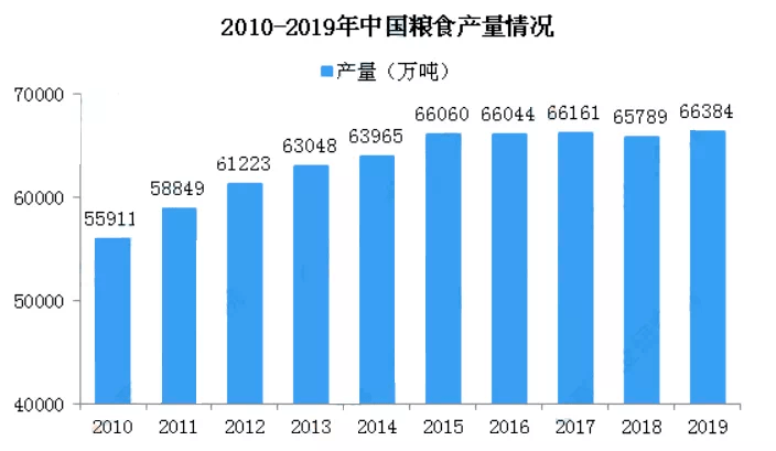 人口粮食比_2018全国各省区粮食总产量与总人口对比 你省的粮食够吃吗