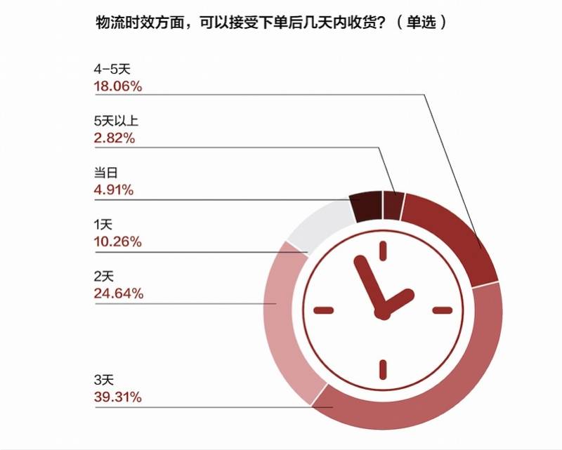 刚需|双十一电商满意度调查：京东把消费者宠坏，3天内送达成刚需