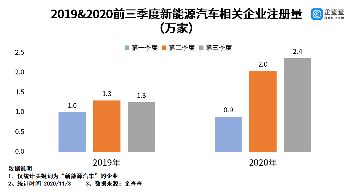 相关|新能源汽车相关企业三季度新注册2.4万家，环比增长20%
