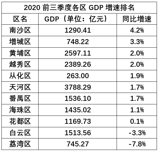 2020三季度gdp广州_2020,广东省前三季度各城市GDP!深圳第一,广州第二.