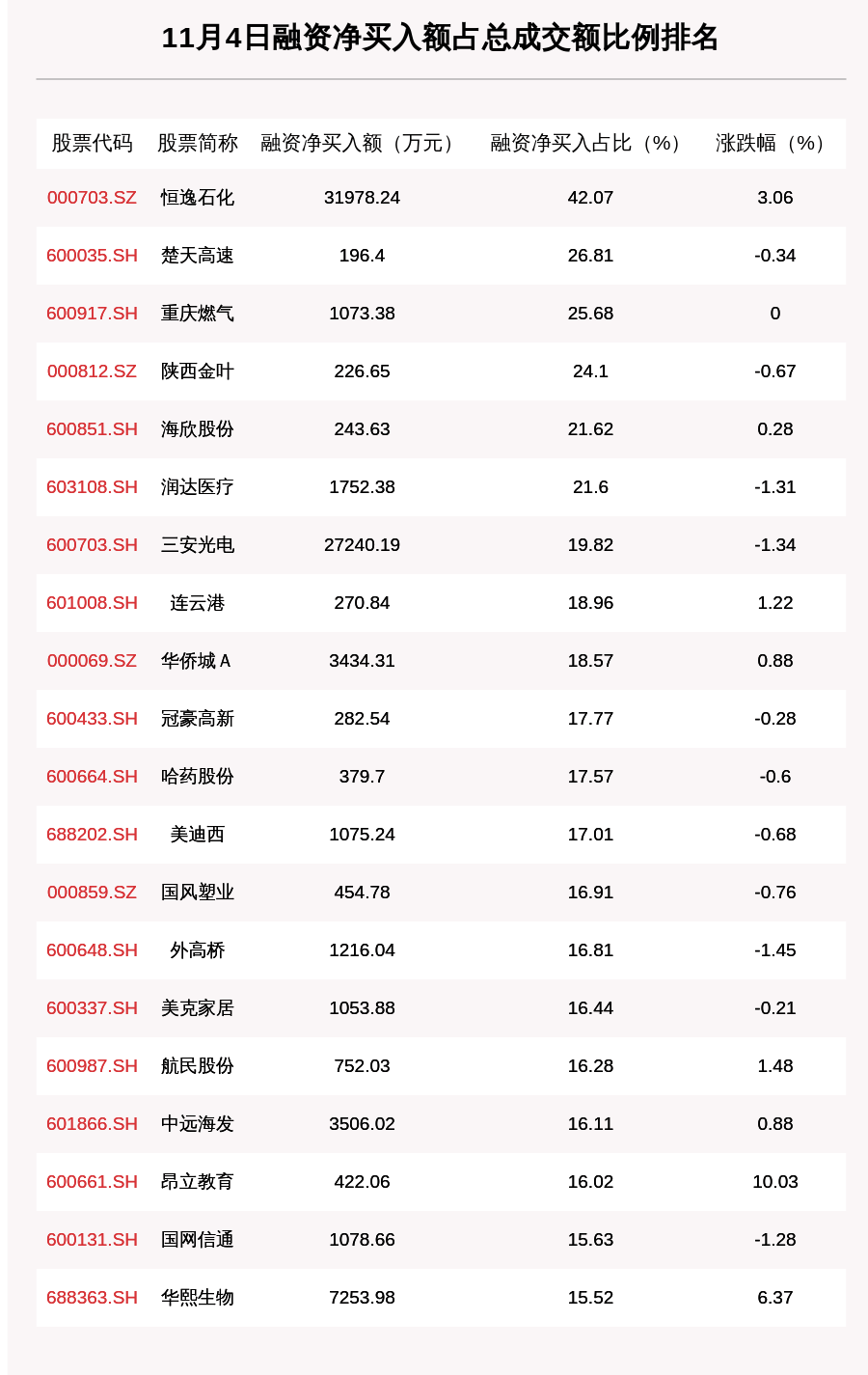 数据|11月4日融资余额14230.28亿元，环比增加36.39亿元