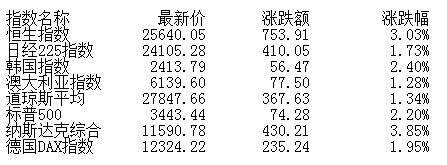 股指|收评：股指表现强势沪指涨1.3% 汽车白酒爆发