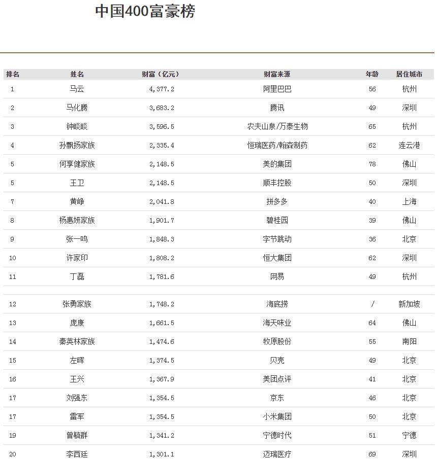 中国|中国最新富豪榜发布，首富4377.2亿元