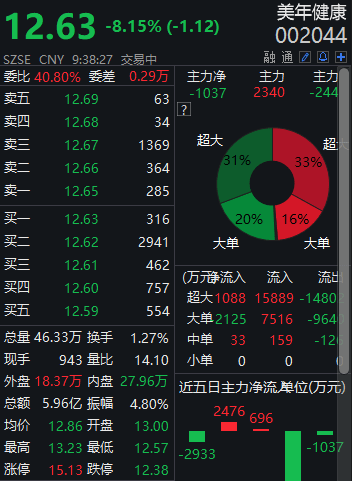 季报|阿里减持、机构抛售、三季报亏损……美年健康大跌8%