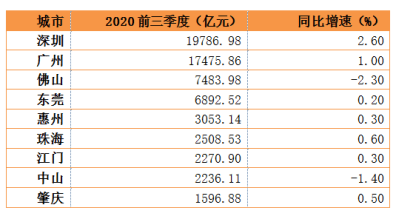 深圳gdp2020 三万亿_深圳gdp历年图(2)