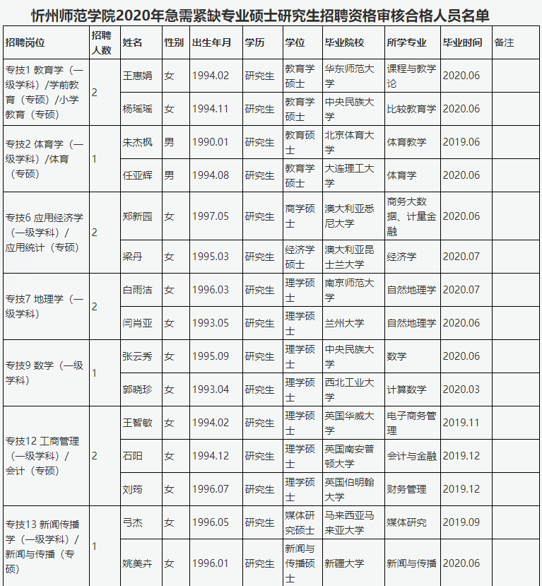 忻州师范学院2020年招聘资格审核合格人员名单及考核安排公告