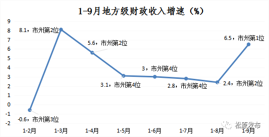 松原市gdp多少_最新 吉林省9地市GDP数据排行出炉 看看你家乡趁多少钱