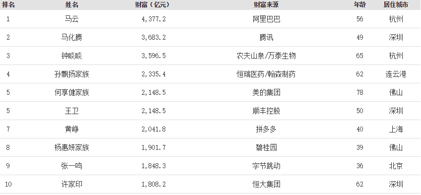 2020年湖南首富排名_岳阳人的骄傲,湖南岳阳2020最新富豪榜出炉