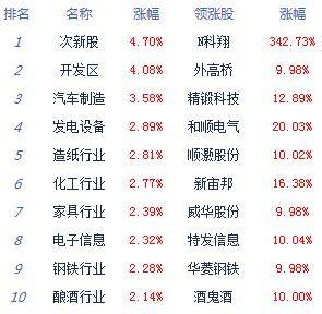 股指|收评：股指表现强势沪指涨1.3% 汽车白酒爆发