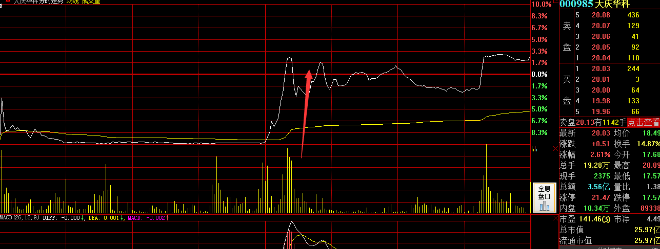 股吧|8000多户股东惊呆了！连续3次上演“杀猪”表演？有股民戏称，“11月第一个杀猪的”