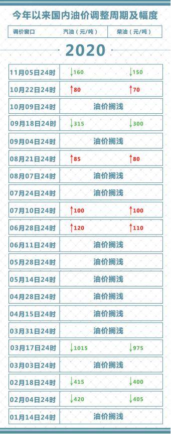 成品油|今晚，油价要降了！加满一箱要节约......