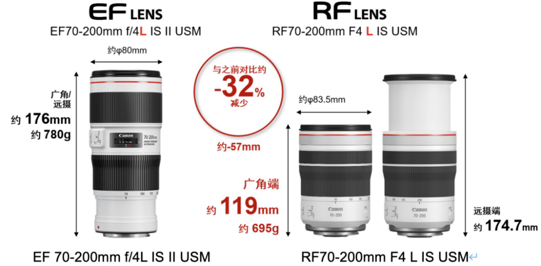 佳能发布“RF小小白”和“RF小痰盂”镜头_mm