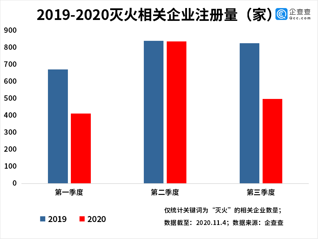 我国|“自动灭火第一股”背后：我国灭火系统相关企业共2.24万家