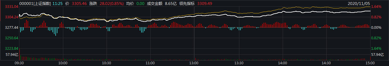 市场|沪指收复3300点：资金面迎多利好，白酒新能源车还能追吗
