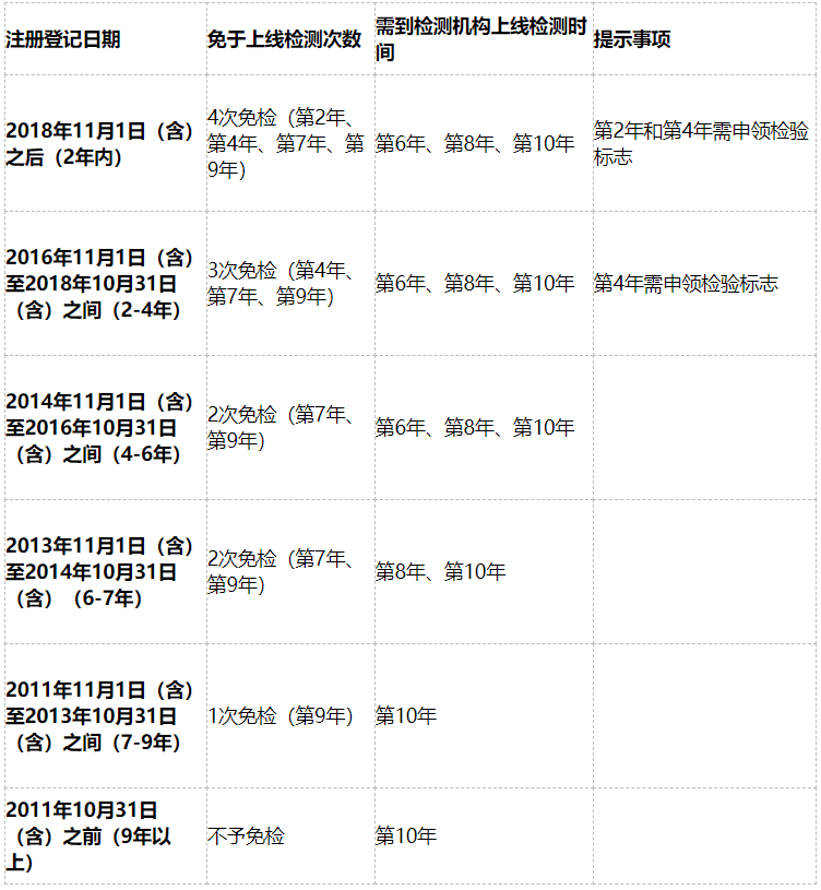 关于新规车辆年检!一张表看懂!