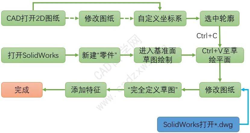 2d平面图纸,需要建立3d模型,特别注意,从autocad到solidworks完成交互