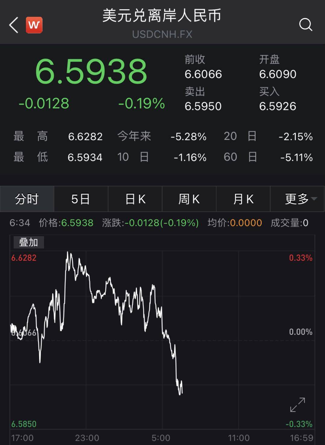 离岸人民币对美元升破6.6，为2018年6月下旬以来首
