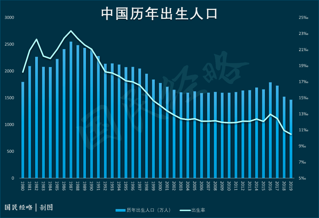 2019年出生人口仅为1453万人,相比全面二孩放开之后的2016年,整整少了