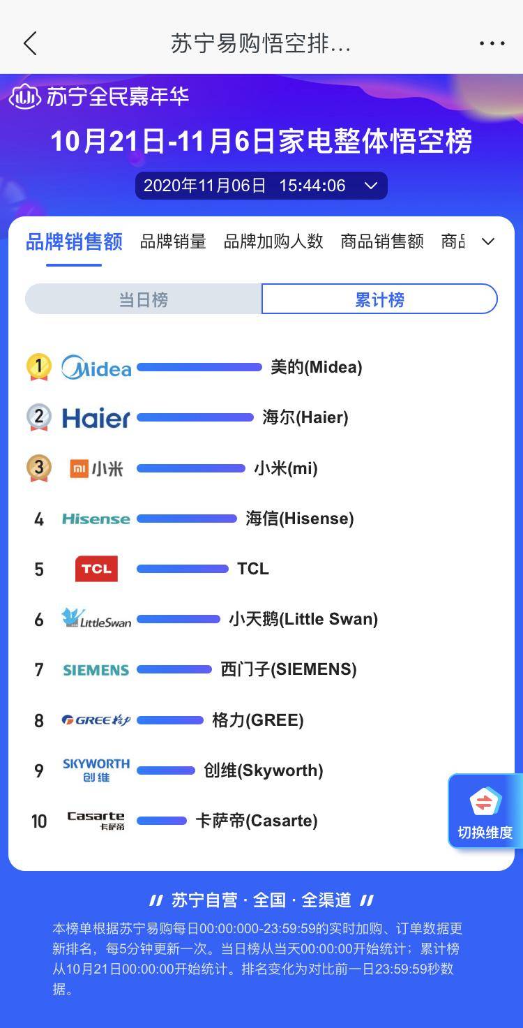 盈利|家电三巨头比拼，美的一骑绝尘，格力盈利能力强悍