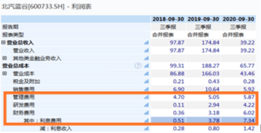 新能源|北汽蓝谷三季报亏损扩大高端品牌会是＂灵丹妙药＂吗？