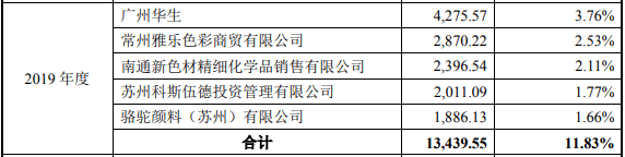 颜料|双乐颜料购电数据不符合会计逻辑，资金链紧张