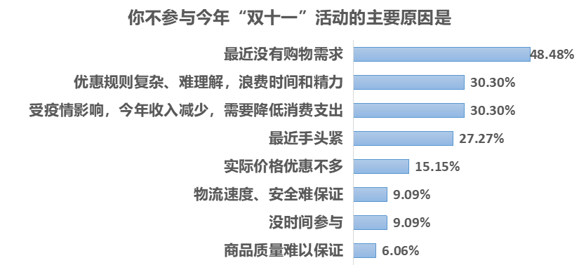 消费|疫情刺激消费意愿，超六成受访者趁双十一便宜囤货备用