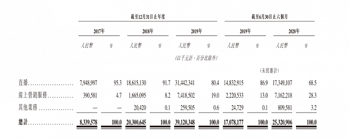 快手|一文看懂快手招股书：上半年亏损63亿，电商GMV超千亿，但最赚钱的还是直播打赏