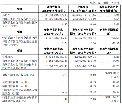 报告|方正证券前三季度净利15亿元 支付给职工现金24亿元