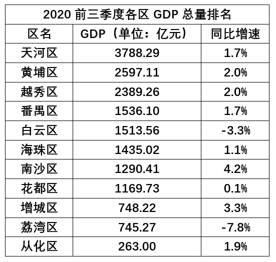 2020年广州市各区的gdp_2020年广州市各区GDP排名