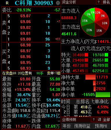 新股|注册制新股异动，科翔股份一度大涨23%触发临停