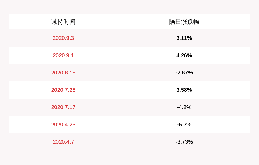 发布公告|注意！网宿科技：股东陈宝珍减持约7126万股