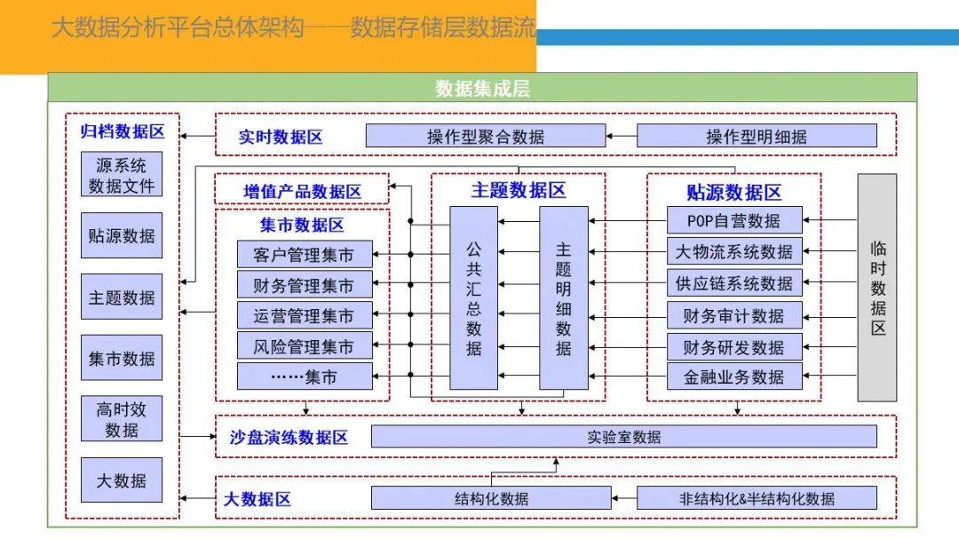 大数据分析平台总体架构方案