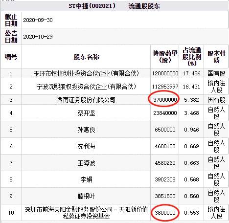 深圳市|ST中捷跌停 西南证券与前海天阳金融为前十流通股东