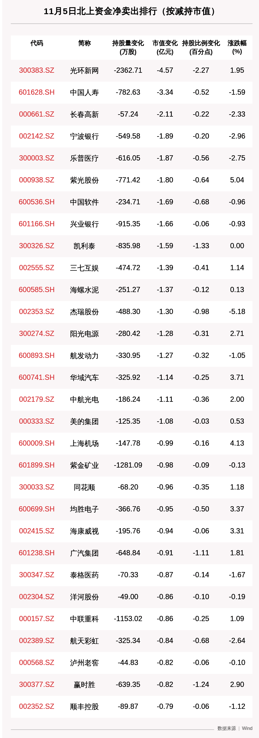 资金|北向资金动向曝光：11月5日这30只个股遭大甩卖（附名单）