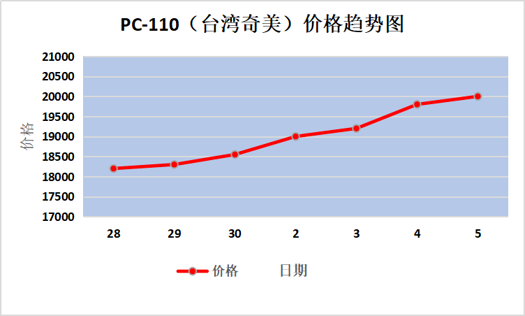 新长城早报每周塑城价格趋势图