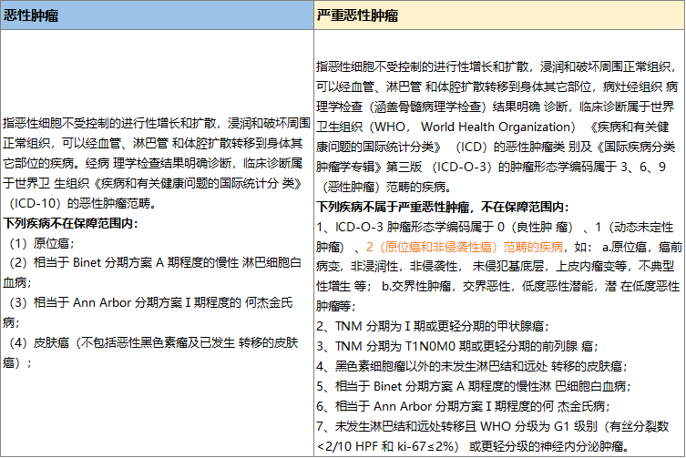 现在的绝大部分重疾定义中, 原位癌一般和"极早期恶性肿瘤"一起出现